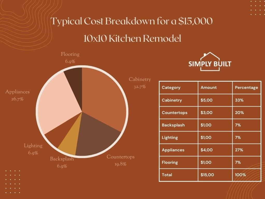 Typical Cost Breakdown for a $15,000 10x10 Kitchen Remodel
