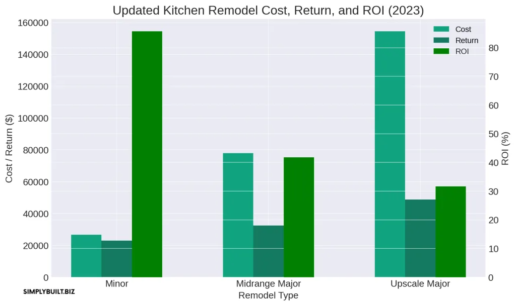 imgi_3_cost-return-roi-for-three-types-of-kitchen-remodels-2023-remodeler-1024x609